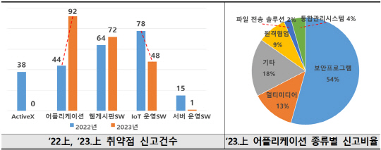 취약점 신고 포상 관련 통계. 과기정통부 제공